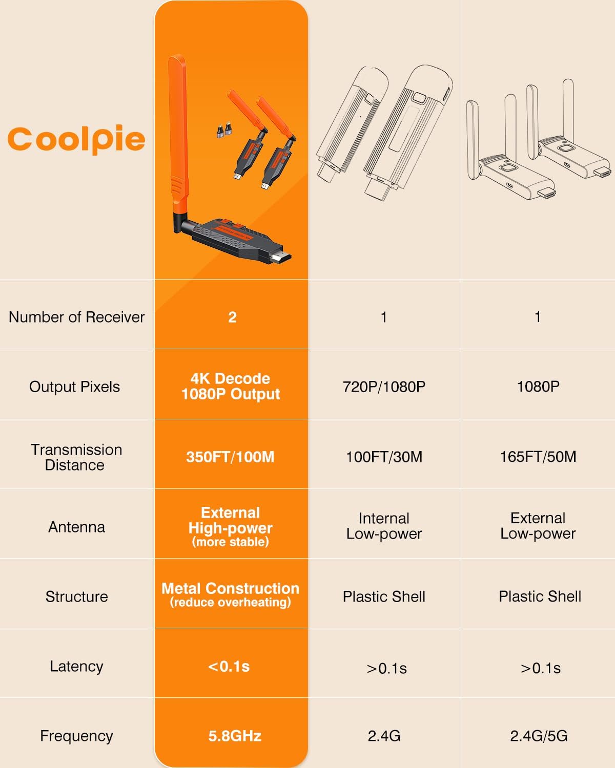 Wireless HDMI Transmitter and 2 Receivers, 4K Decode 1080P Full HD Output, 350FT/100M Long Range, 5.8G Extender Plug & Play Low Lag for Streaming Video/Audio Multiple TV/Monitor/Projector/DJs - Image 6