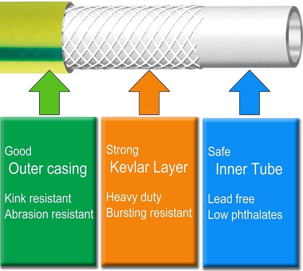 Cross-section diagram of the Atlantic garden hose showing three layers: outer casing, Kevlar layer, and inner tube.