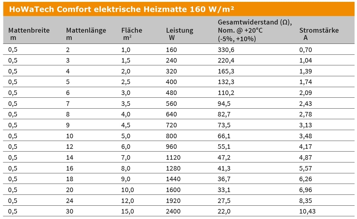 Elektrische Fußbodenheizung HoWaTech Comfort für Renovierung TWIN Heizmatte 160 W/m², Heizfläche:3.00m²