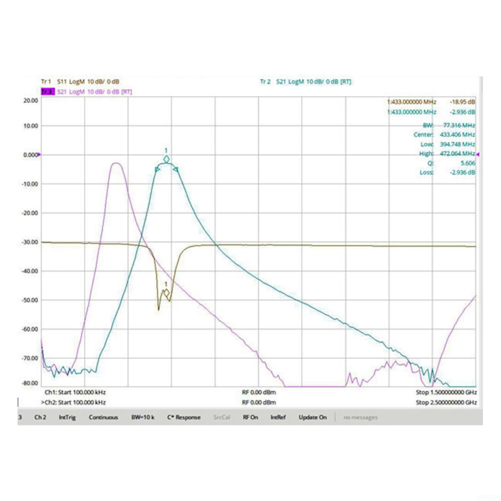 Filtro passa a banda 390-470 MHz per 433 MHz, filtro RF da 50 Ohm con riduzione di inserimento <3,5 dB, soppressione >50 dB, capacità di carico 10 W, compatto per trasmissione video e applicazioni SMA