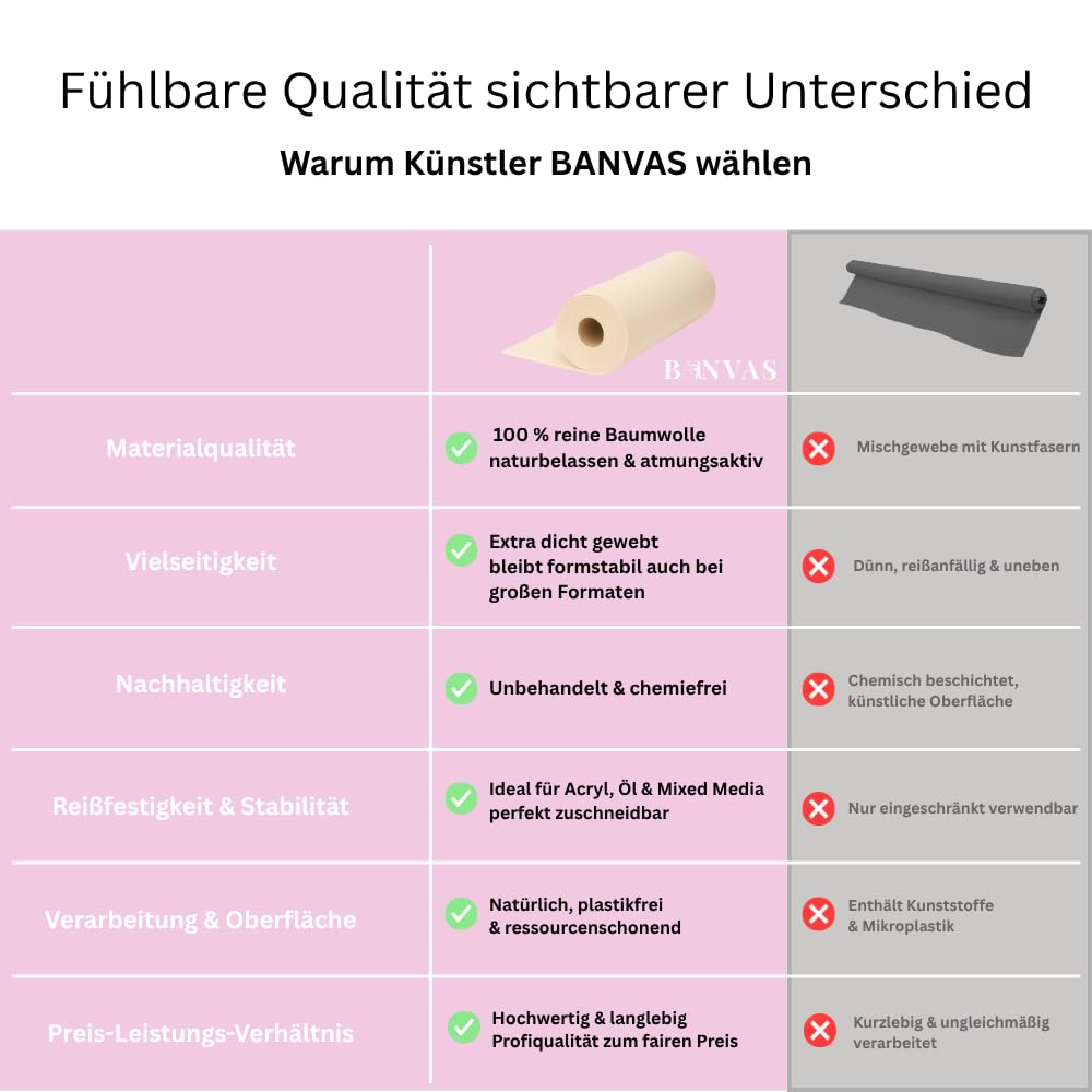 BANVAS Premium Leinwandstoff Baumwolle 280 g/m² – Ungrundierte, reißfeste Künstlerleinwand 160 cm × 5 m - 100% Raw Cotton Leinwandstoff - Maluntergrund für Acryl, Öl & Mixed Media