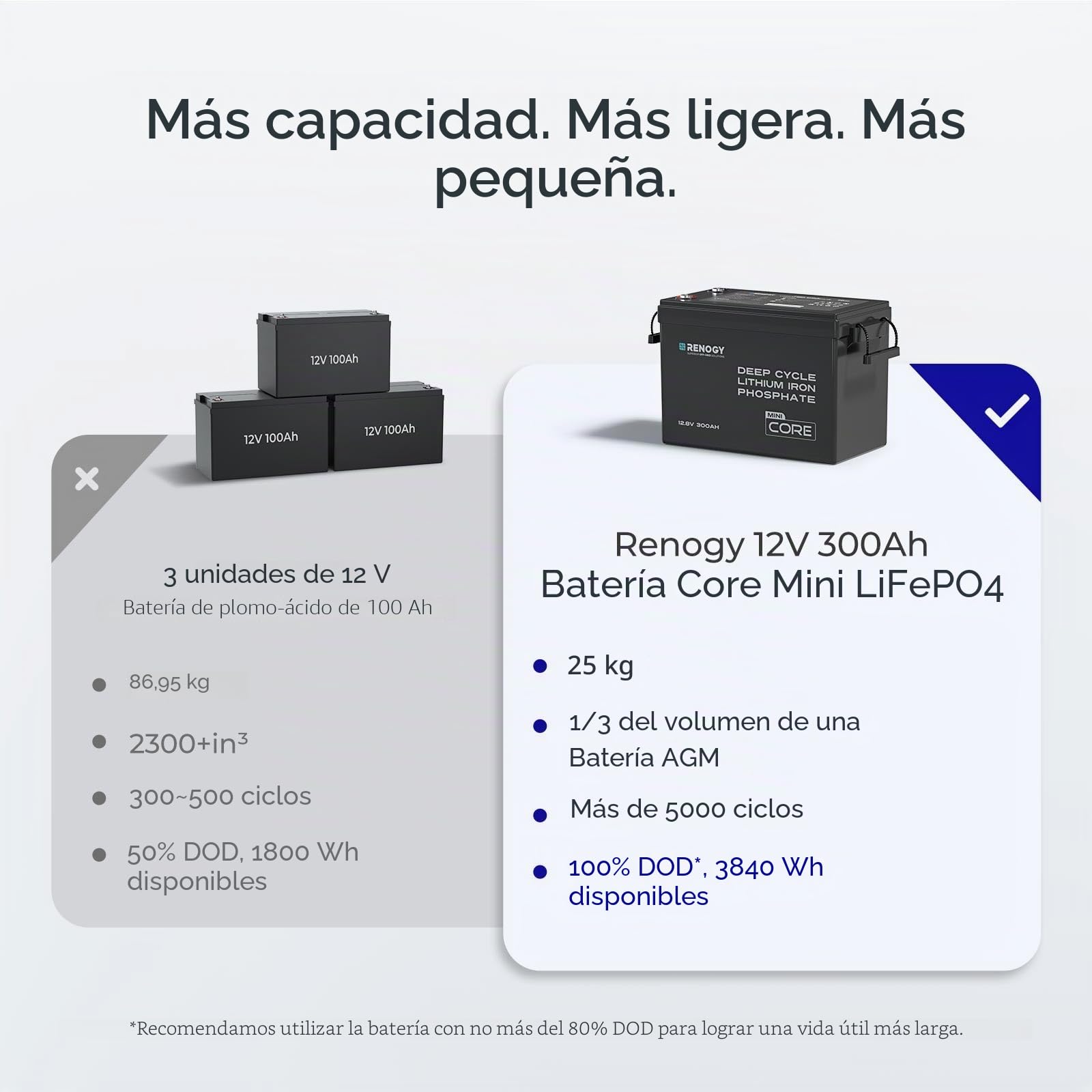 Renogy 12V 300Ah Core Mini LiFePO4 batería de litio-fosfato de hierro, BMS mejorado de 200A, 5000 ciclos, función de protección contra frío, batería de litio para autocaravanas, sistema solar