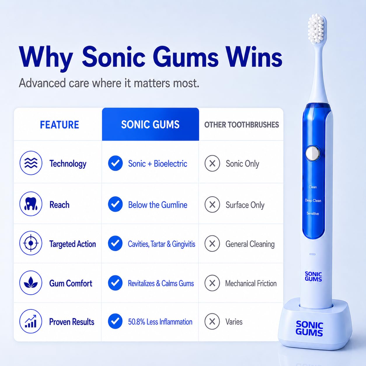 Sonic Gums Zahnbürste Elektrisch Hybrid Sonic + Bioelectric Erwachsene Kabelloses Laden 2-Minuten-Timer Austauschbare Köpfe