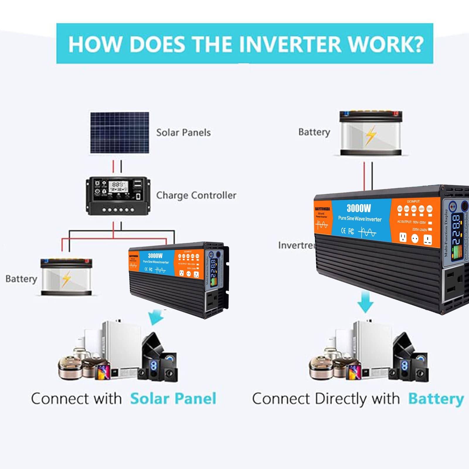 Inversor de onda sinusoidal pura de 3000W, convertidor de 12 V, 24 V, 48 V, 60 V, 72 V CC a 120 V, 230 V CA, para camiones, casas rodantes y sistemas solares fuera de la red,72V to 230V 50Hz