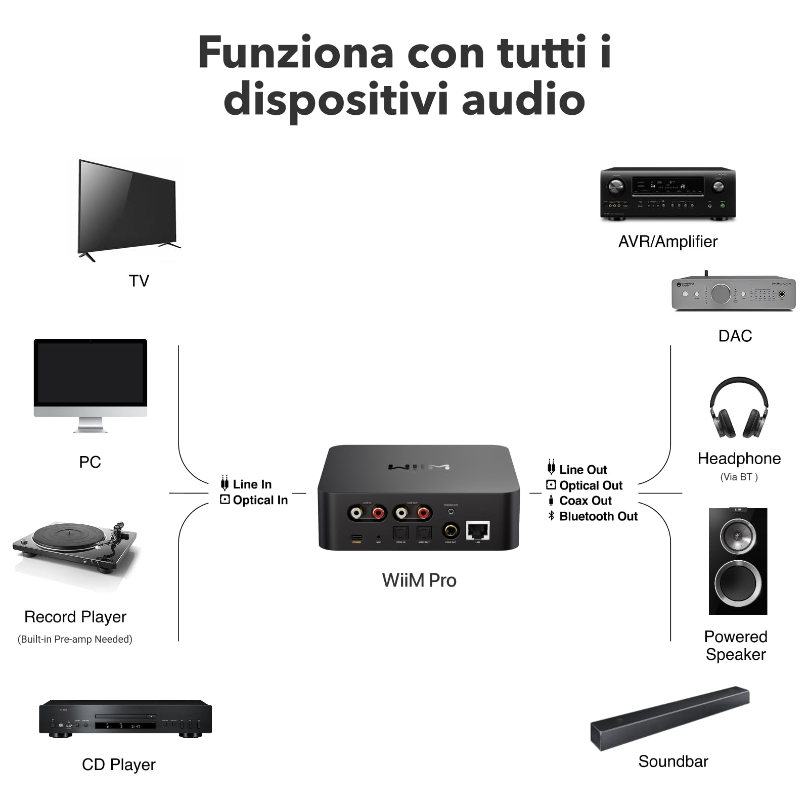 WiiM Pro AirPlay 2 Ricevitore Bluetooth WiFi Multiroom Streamer Audio Hi-Res