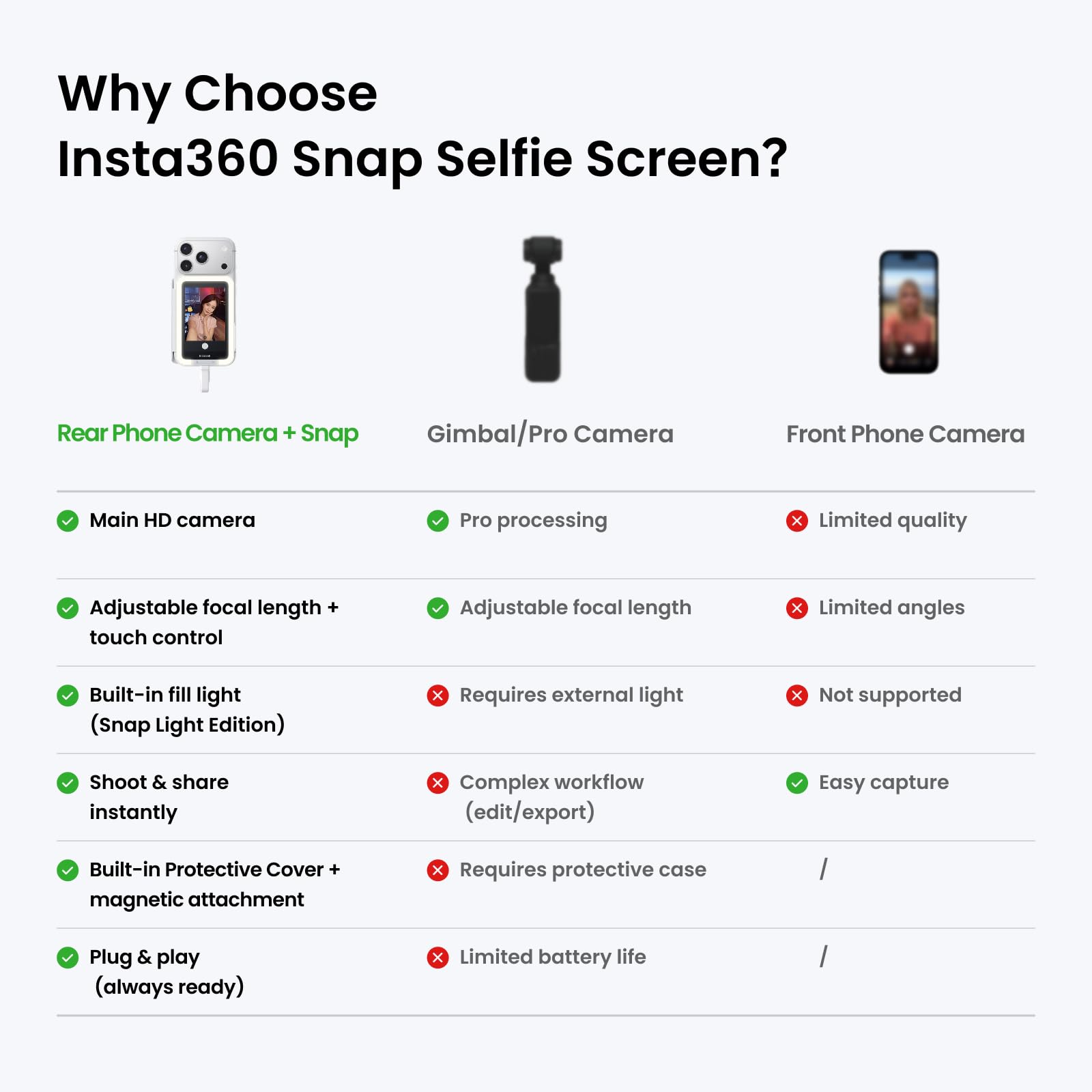Insta360 Snap Selfie Screen - 4K Magnetyczny ekran do selfie, monitor do selfie, vloggingu, kompatybilny z iPhone 15/16/17 Pro, sterowanie przez ekran dotykowy, przewód do natychmiastowego podłączenia