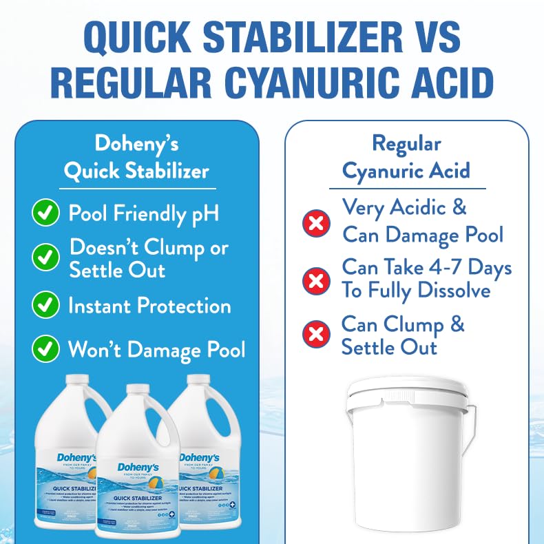 Image of Doheny's Quick Stabilizer | Liquid Stabilizer for Swimming Pools | Instant Protection for Chlorine Against UV Sunlight | Raise CYA | Water Conditioning Agent | Sodium Cyanurate | 1 Gallon
