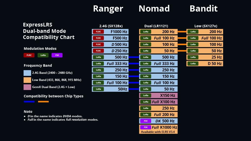 ExpressLRS Dual-band Mode Compatibility Chart for Ranger, Nomad, Bandit