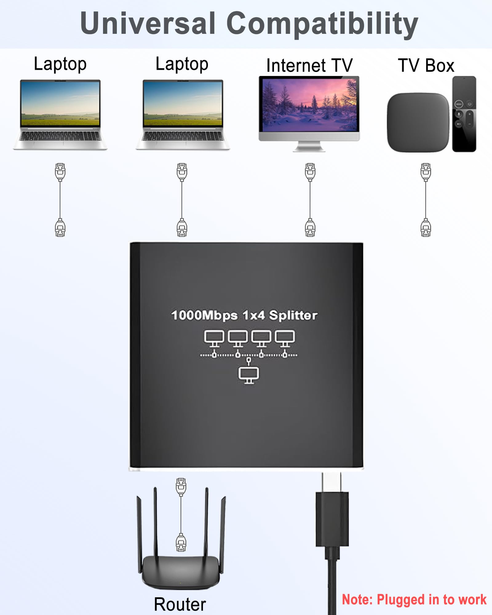 LIEZHUA Répartiteur Ethernet 1 vers 4, 1000 Mbps haute vitesse Ethernet avec câble LAN Cat 6 [4 appareils réseau simultané], extension de réseau LAN Gigabit RJ45 pour câble Cat8/7/6/5e/5