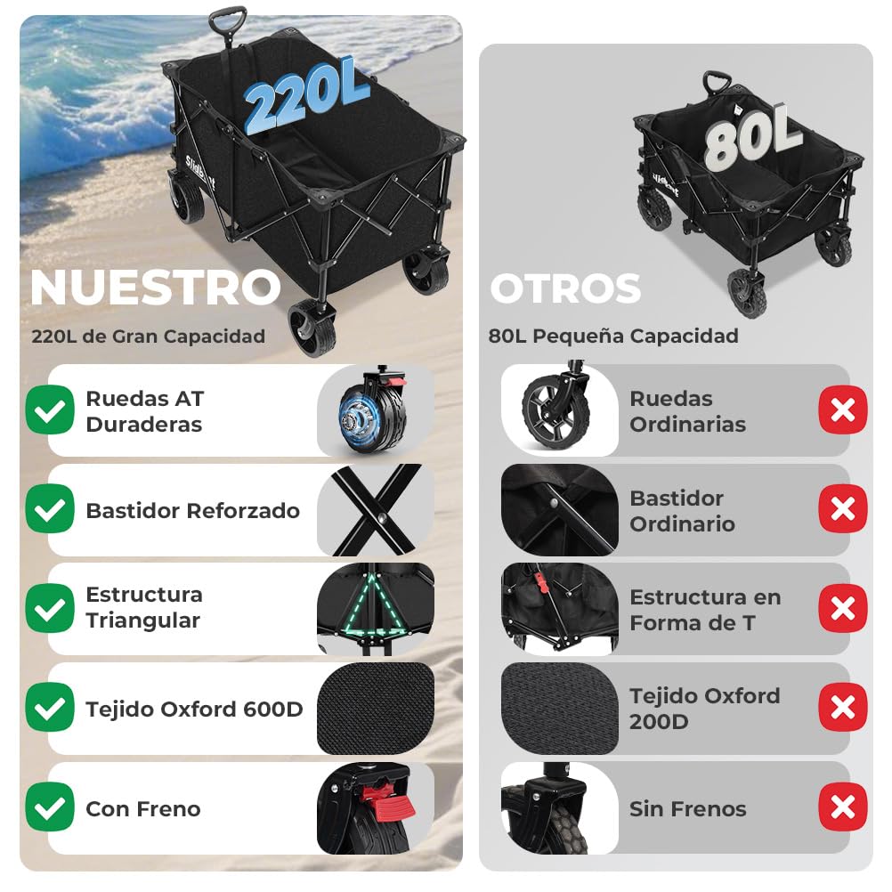 SLIDBEAT Carro de Playa XXL – 220L y 200KG de Capacidad, Carro Plegable con Ruedas Grandes Todo Terreno y Mango Auto-rebotante, Ideal para la Playa, Jardín o Camping, con Frenos de Seguridad