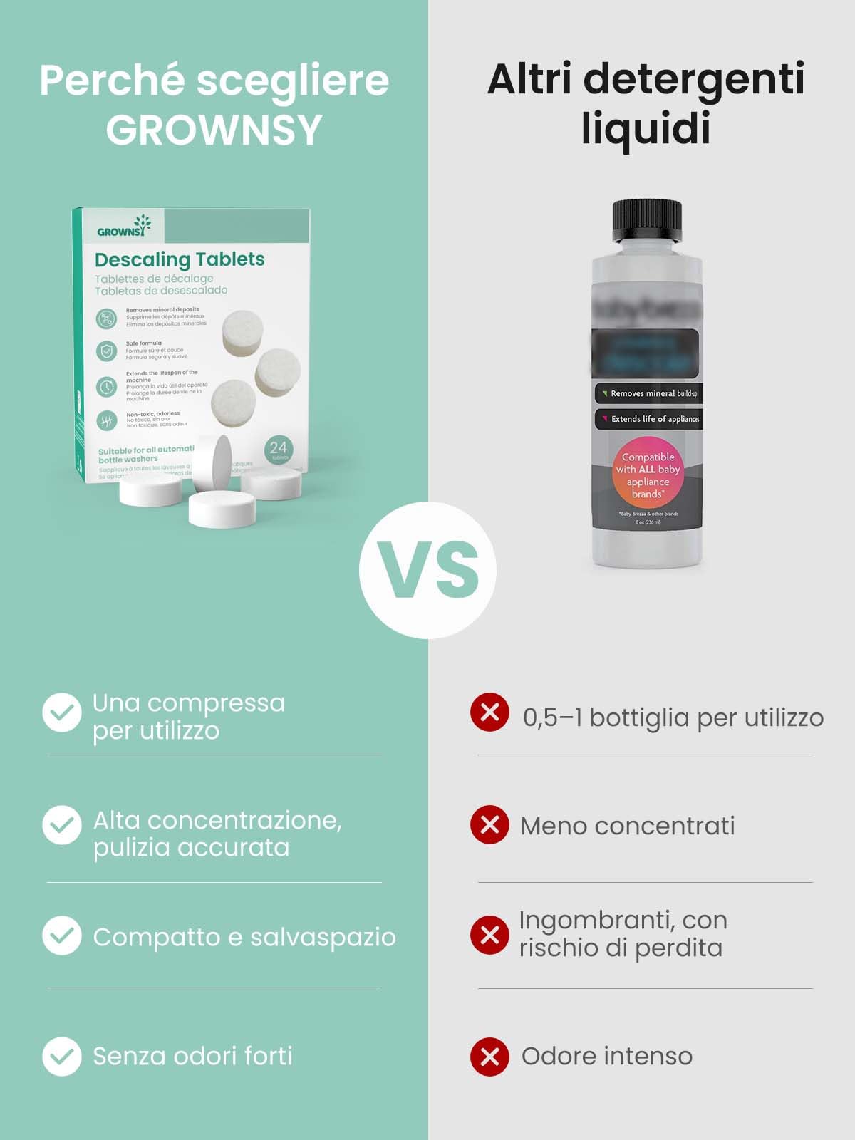 Grownsy Pastiglie Decalcificante 24 Pezzi – Tablette per Lavabiberon, Sterilizzatori e Scaldabiberon, Rimuove Calcare e Residui, Pulizia Rapida e Facile