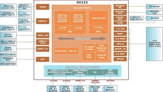 Odroid N2 Single Board Computer (SBC) (2GB) with Power Supply