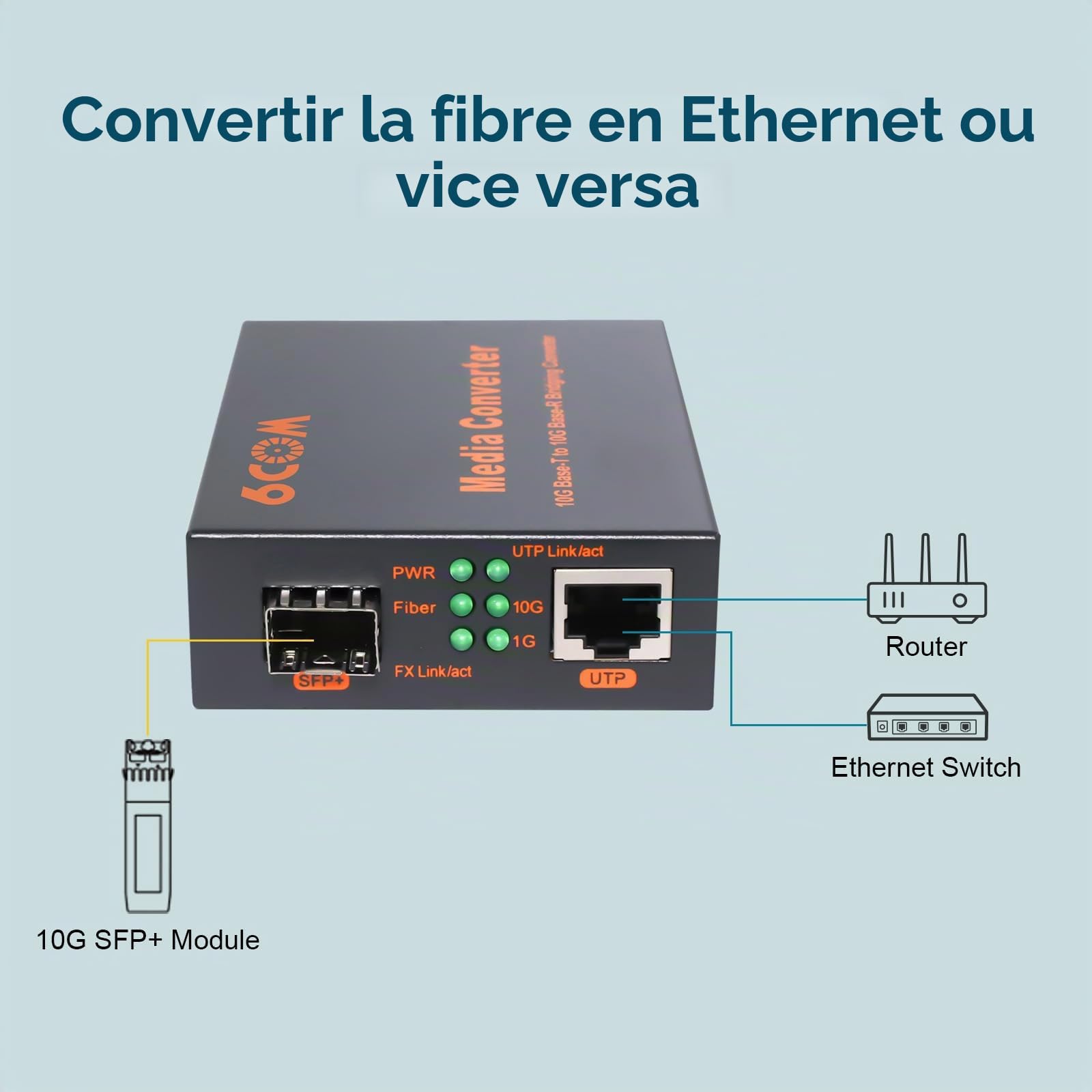 Convertisseur de média fibre 10G SFP vers RJ45, 1 fente RJ45 auto-négociation 1000M/2.5G/5G/10GBase-T vers 1 fente SFP+ 10GBase-X, prend en charge l'émetteur-récepteur 10GBase-SR/LR/ER/ZR