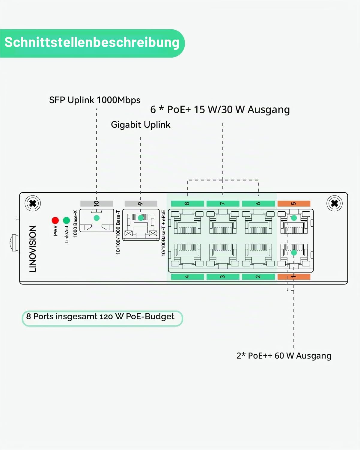 LINOVISION Industrial 8-Port EOC & POE Switch mit 6 EOC-Sendern, PoE mit großer Reichweite über Koaxial- oder UTP-Kabel, vereinfachte Verkabelung, Upgrade des analogen Systems auf IP-System