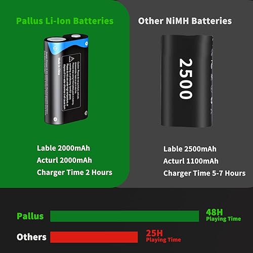 Miniatura 4 de Lithium Rechargeable Xbox One Controller Battery Pack with Charger Compatible for Xbox Series XS Xbox One XS Wireless Controller 6000mWh High