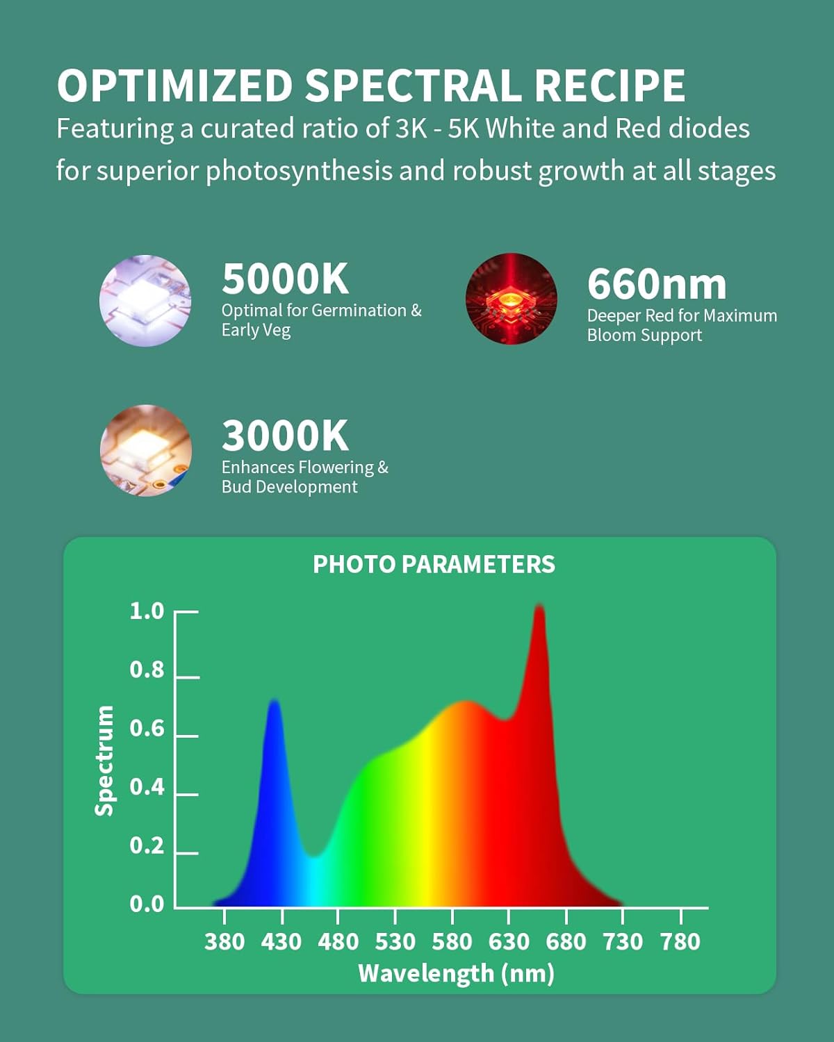 Grow Light, LED Modular 720W Grow Lights for Indoor Plants Full Spectrum Seed Starting Seedlings Vegetable, Scalable & Linkable Daisy Chain Dimmable 5x5ft Plant Light