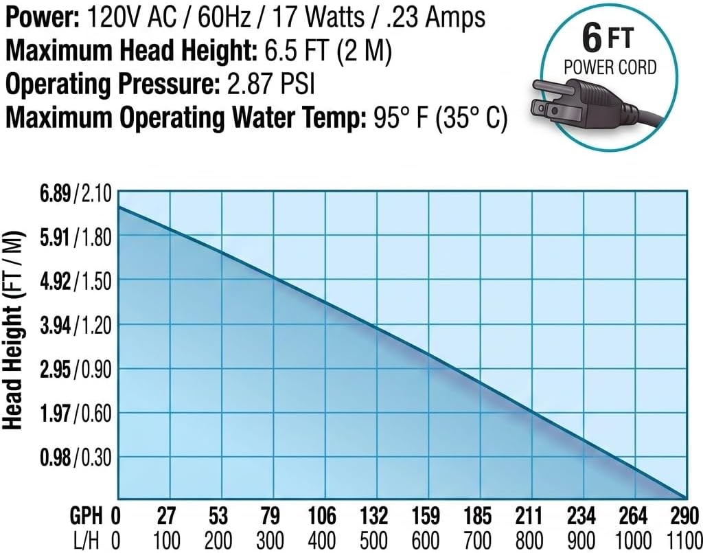EcoPlus Eco 264 Submersible Water Pump 290 GPH, 17W Fixed Flow Pump with 6 ft Cord, Inline or Submersible for Hydroponics, Aquarium, Fish Tank, Fountain, Pond, Fresh & Saltwater