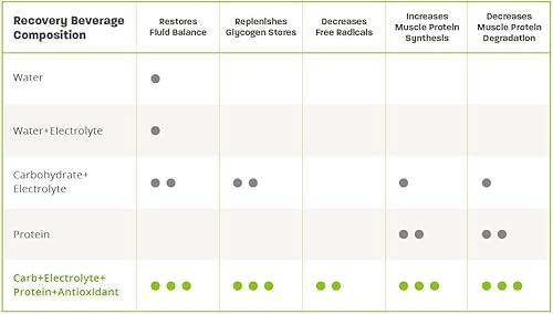 Miniatura 2 de PacificHealth Endurox R4, mezcla de bebida de recuperación después del entrenamiento con proteínas, carbohidratos, electrolitos y antioxidantes para