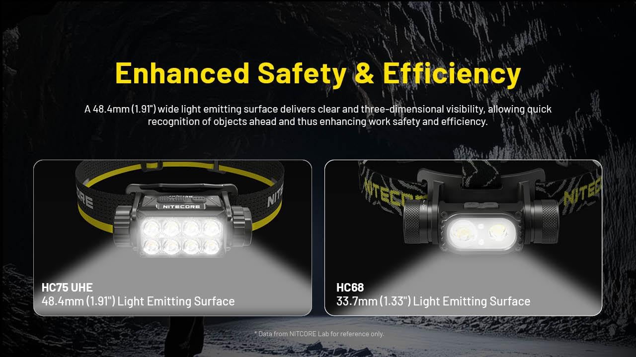 Nitecore HC75 UHE HEADLAMP HC75 UHE Wiederaufladbare E-Fokus-Strahler-Flutlicht-Scheinwerfer, 192 m Strahler, 3000 Lumen (Upgrade von HC68) mit Akku und Eco Sensa USB-C-Ladekabel