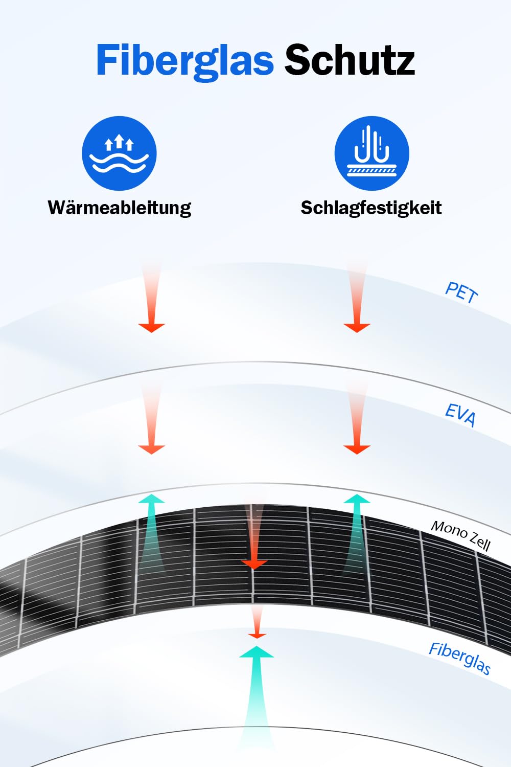 ECO-WORTHY 130W 12V Flexibles Monokristallines Solarpanel Solarmodul mit Ladekabel für Wohnmobil Auto Boot