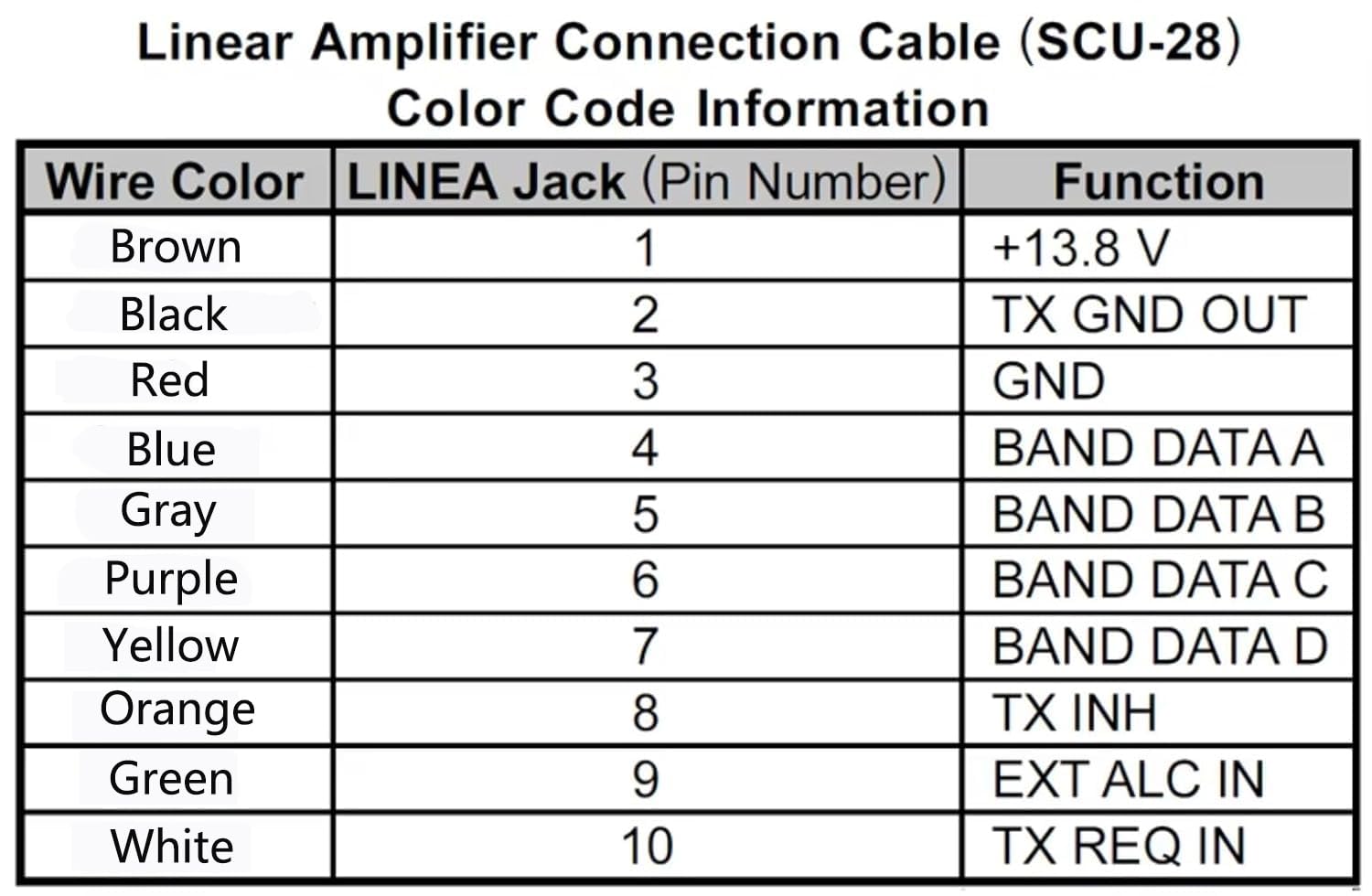 Cavo amplificatore Yaesu a 10 pin da mini DIN a fili nudi SCU-28 per Yaesu FTDX-10, FTDX-1200, FT-450, FT-950, cavo di collegamento lineare per amplificatore (100 cm)