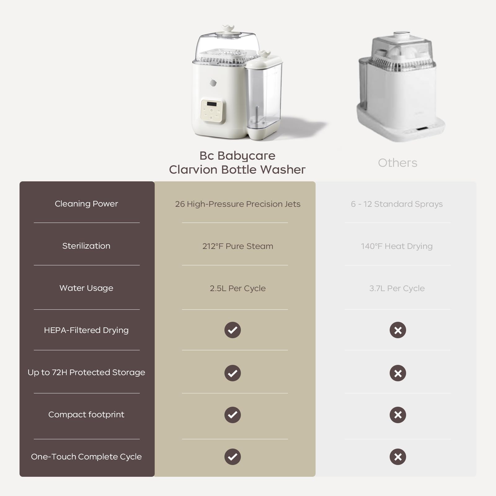 Bc Babycare Clarvion - Lavavetri e sterilizzatore per biberon, sterilizzatore e asciugatrice con 72 ore di conservazione igienica, pulizia profonda >99,99% germi, senza BPA, fino a 6 bottiglie e parti
