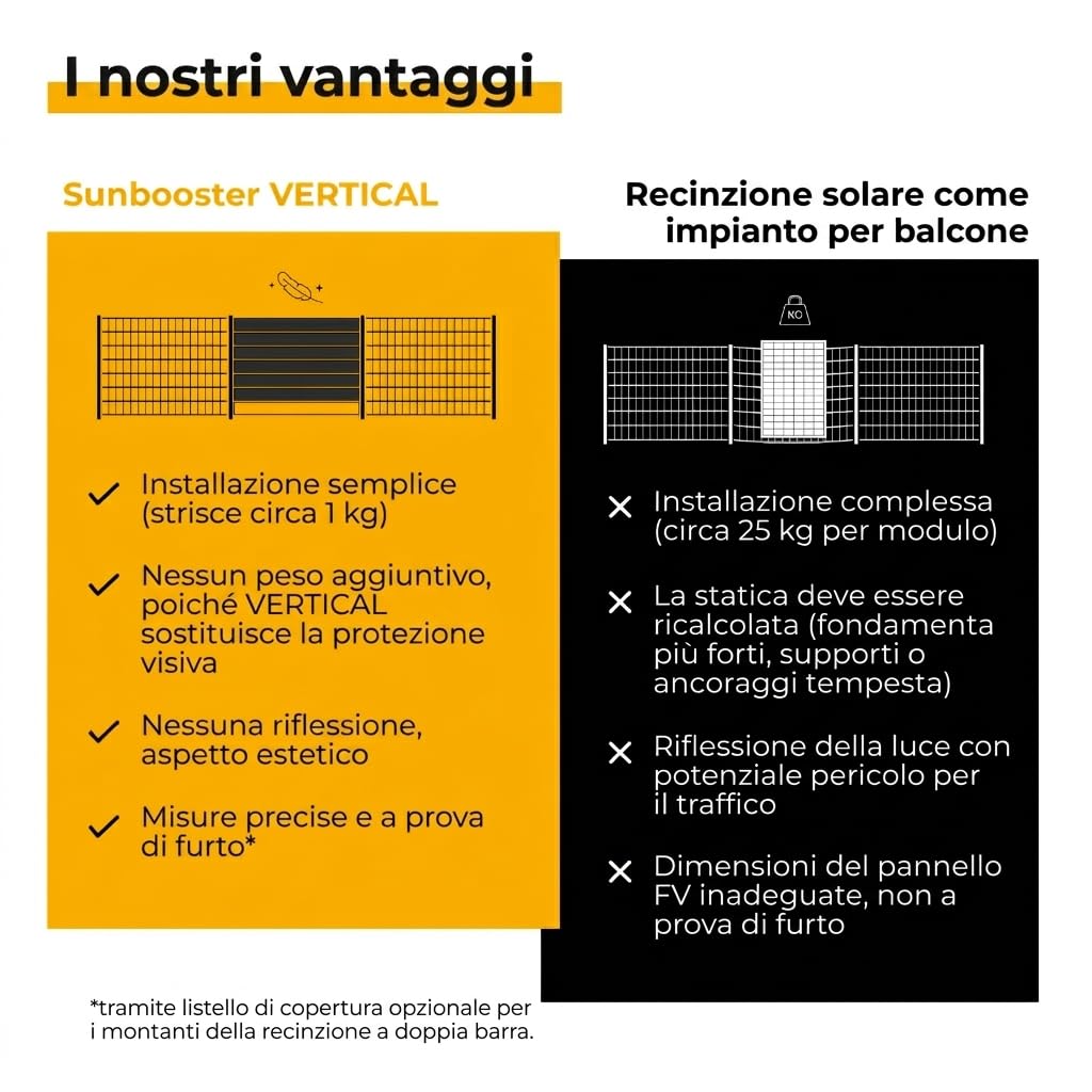 VERTICAL+ Impianto solare da recinzione 2,5m – Strisce PV frangivista bifacciali per recinzione a doppio filo, 468 Wp, Kit completo con microinverter 800W e cavo Schuko 10m, Pronto da spina