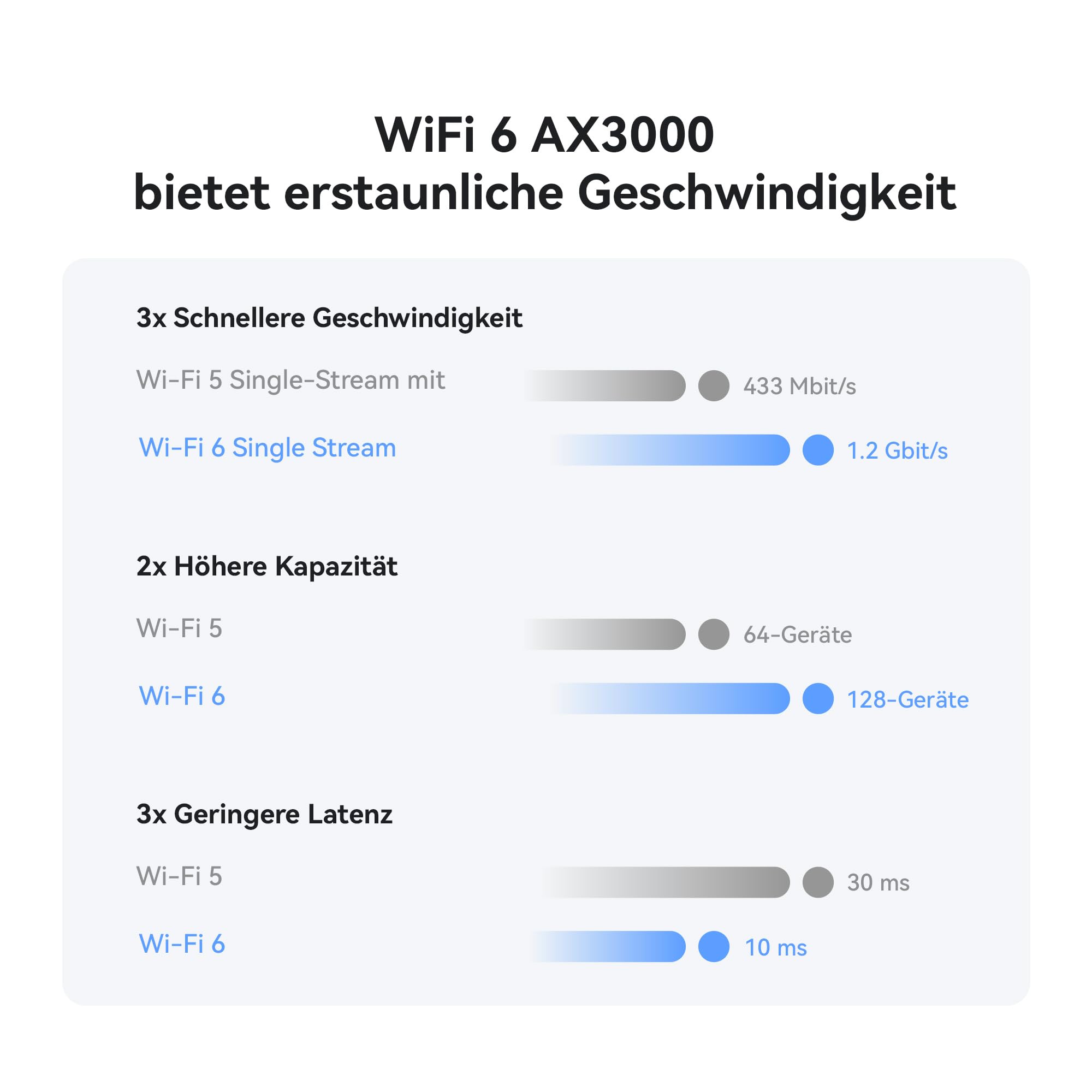 HUAWEI 4G CPE 5 Router B636, Wi-Fi 6, 400 Mbit/s, Nano SIM | Wi-Fi 6 & Nano-SIM ermöglichen 128 Geräte ohne Setup. Ideal für flüssiges Homeoffice & Streaming im Ferienhaus.