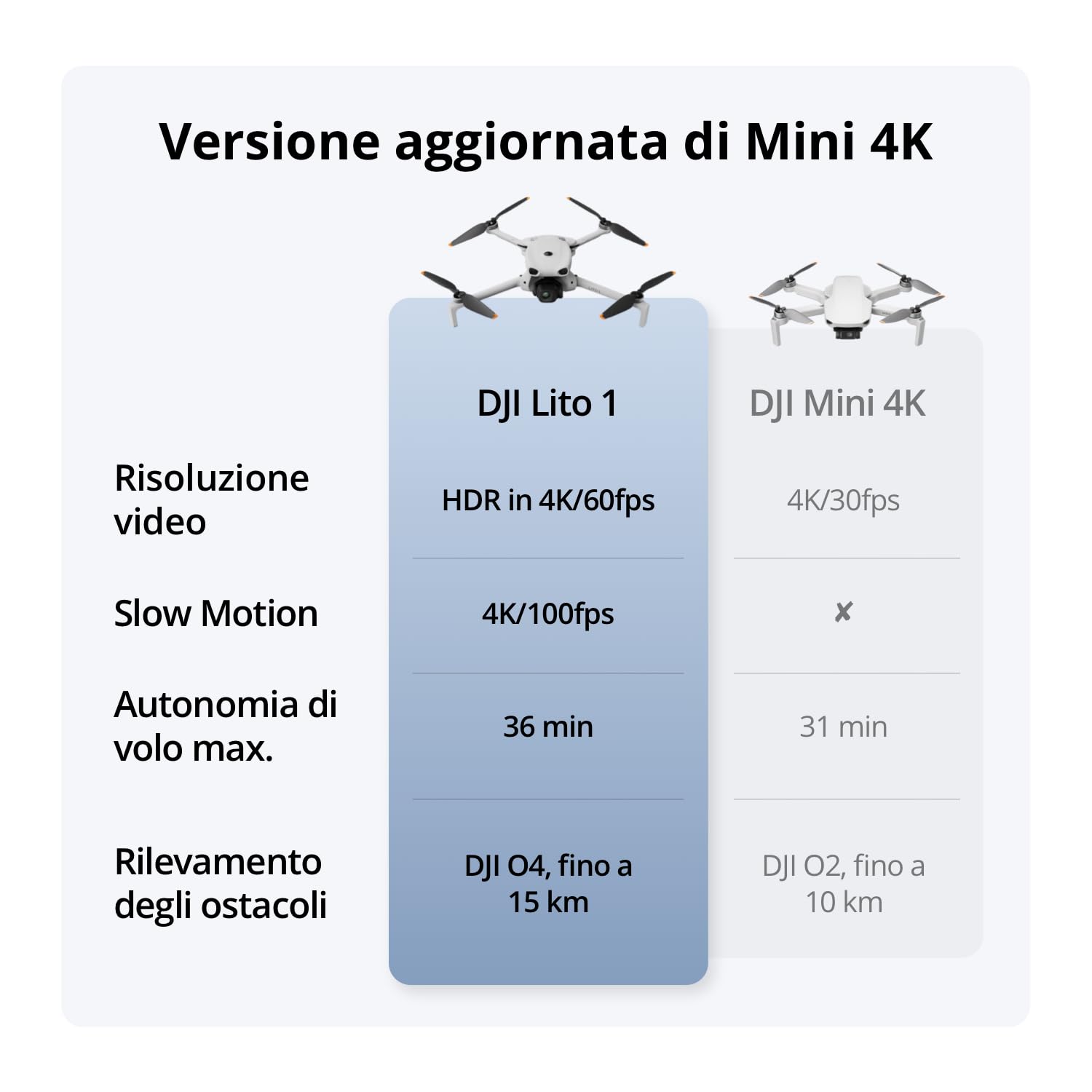 DJI Lito 1, drone 4K per principianti, Versione aggiornata di Mini 4K | Rilevamento degli ostacoli, ActiveTrack, video 4K/foto 8K, per adulti, leggero e pieghevole, trasmissione video 15km, C0