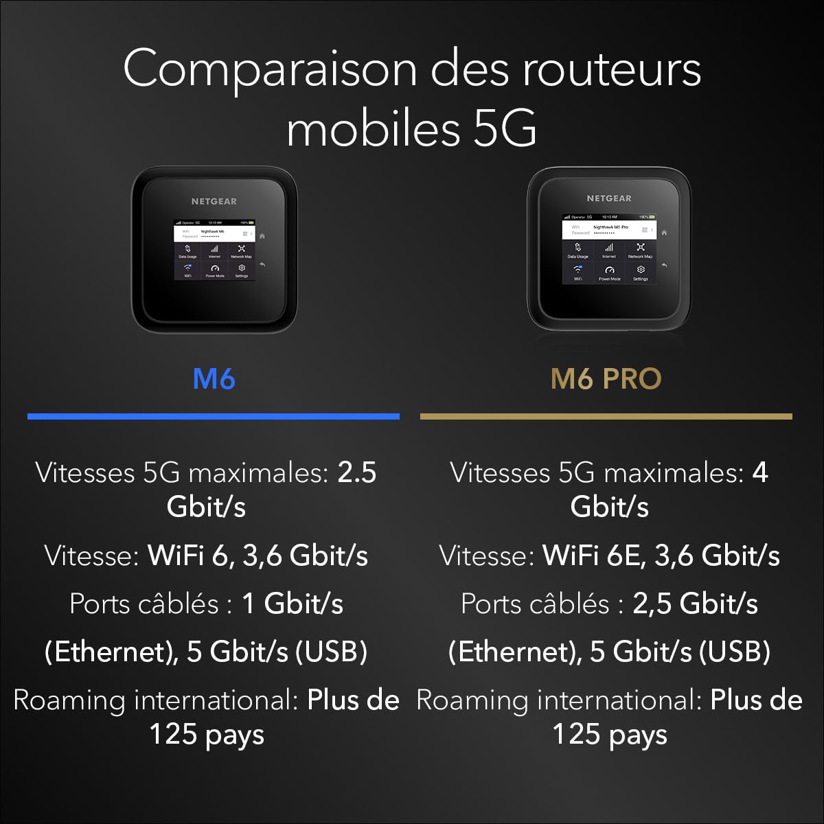 NETGEAR Routeur Hotspot Mobile Nighthawk M6 5G WiFi 6 (MR6150) – Compagnon de Voyage, connexions Rapides et sécurisées 2,5 Gbit/s – Partage 32 appareils – Déverrouillé, itinérance Internationale