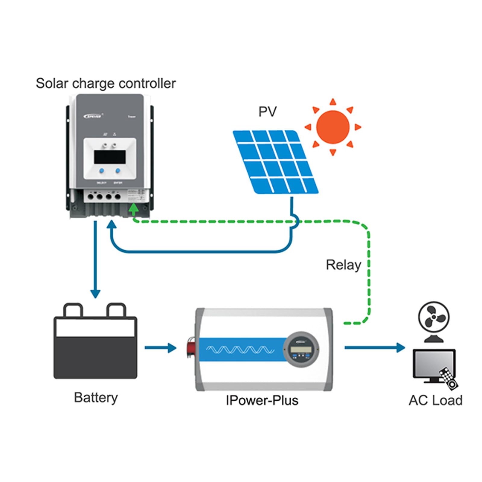 EPEVER IPower-Plus Series IP1000-12 Plus, 1000 W 12 V DC na 230 V AC przetwornica napięcia sinusoidalnego falownik z wyświetlaczem LCD, idealny do off-grid oświetlenia awaryjnego gospodarstwa domowego