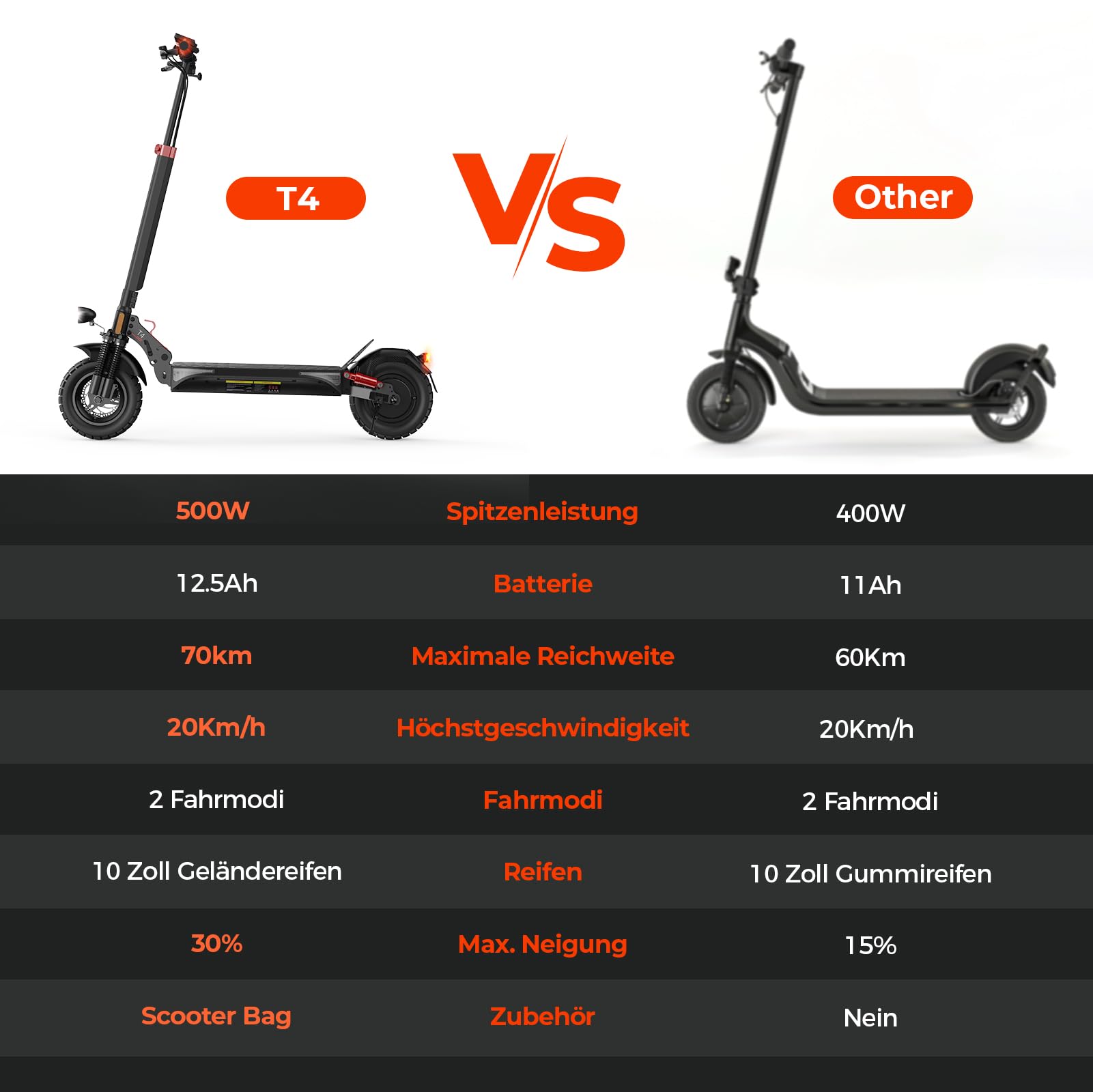 E Scooter mit Straßenzulassung,10 Zoll Elektroroller mit 12,5AH/15AH Batterie Max 70km Reichweite,Duales Bremssystem Und Doppelte Stoßdämpfung, E Roller für Erwachsene Pendeln und Geländefahrten