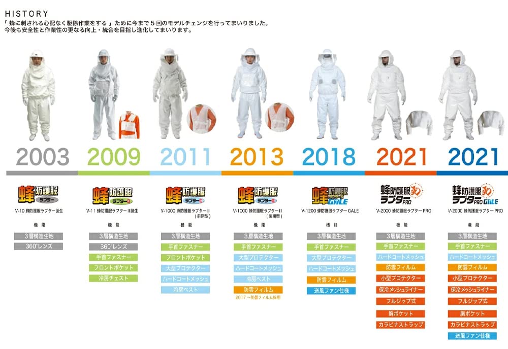 Amazon.co.jp: 空調ファン付 蜂防護服 ラプターPRO GALE (V-2200