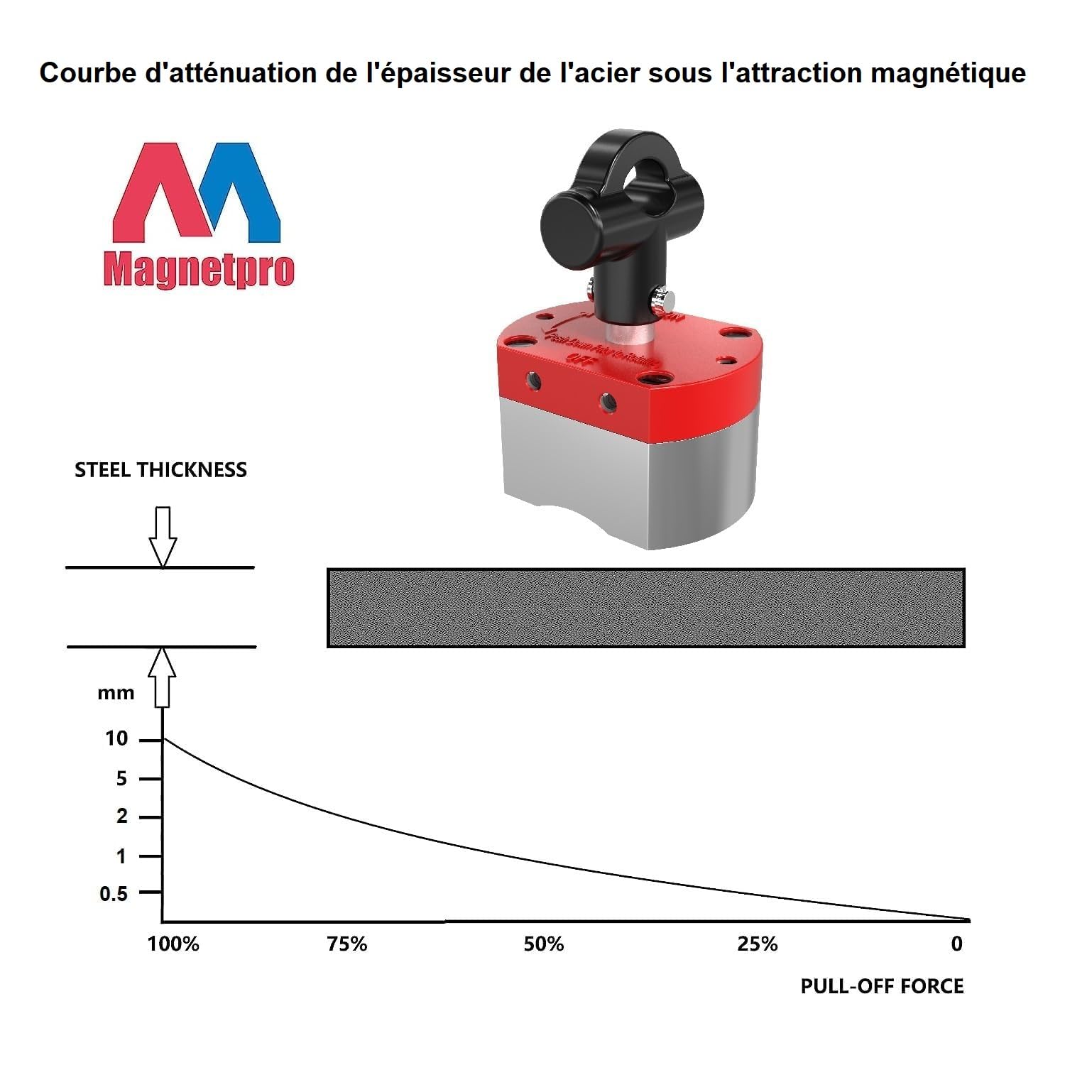 Magnetpro Aimant de commutation polyvalent, aimant levage avec force de 100 KG,aimant ON/OFF pour le levage,l'usinage et le positionnement de soudage,automatisation,séparation des métaux (MSW-100)