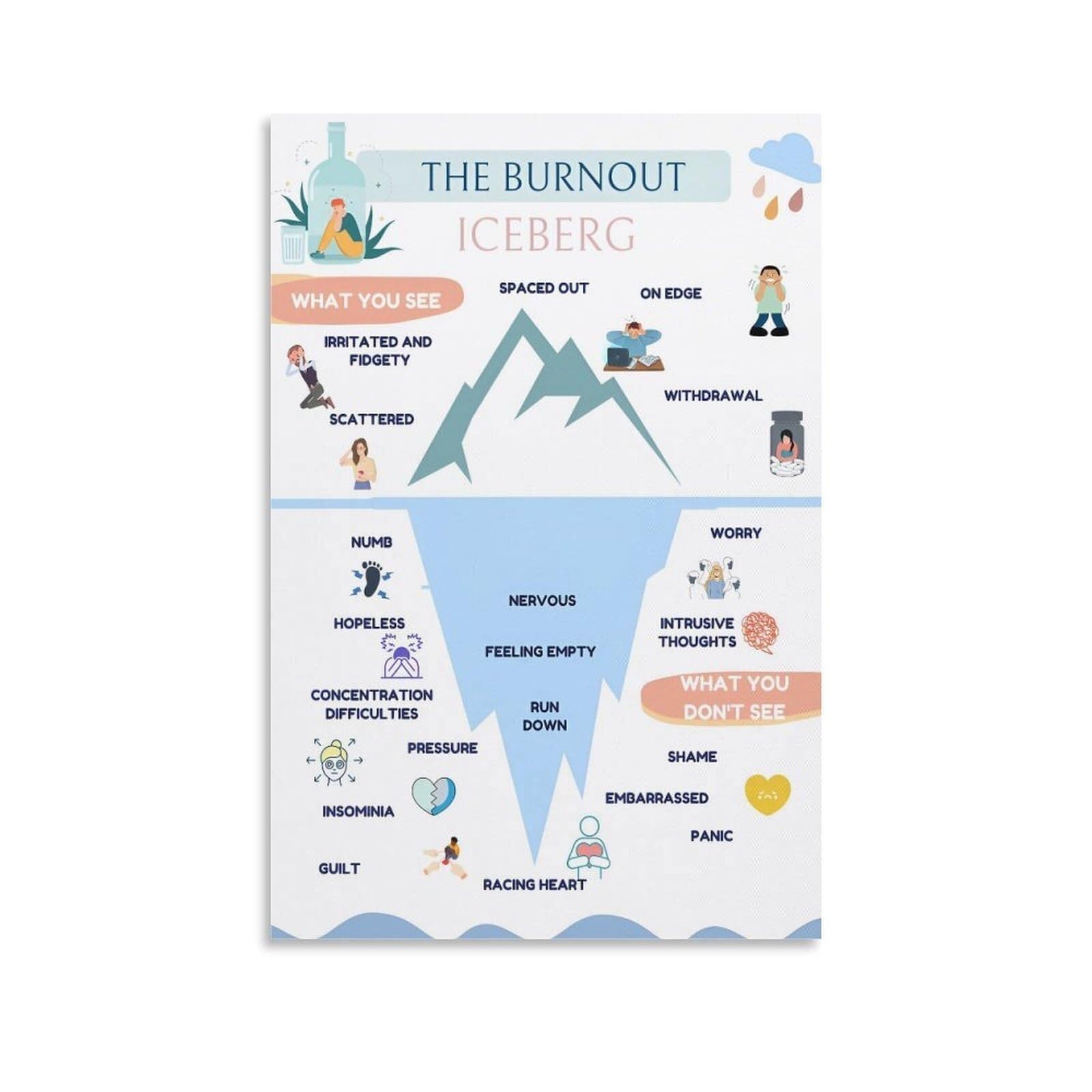 LLBOGRGGN Therapist Office Decor, Burnout Iceberg Mental Health Awareness Poster, Psychology Art Canvas Print for Counselor Social Worker(Unframed,12x18inch(30x45cm))