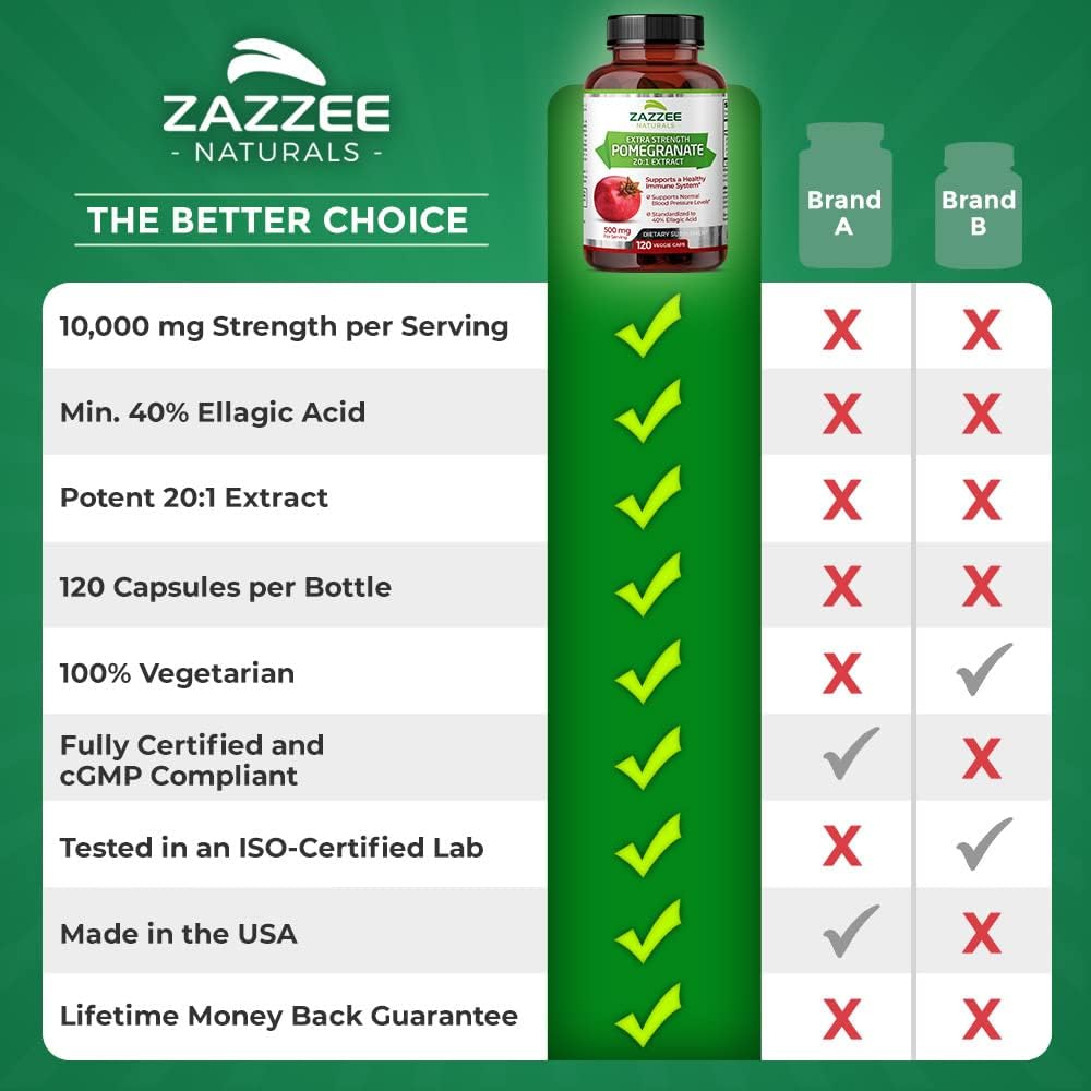 Zazzee Extra Strength Pomegranate 20:1 Extract, 40% Ellagic Acid, 500 mg, 120 Vegan Capsules, Immune and Antioxidant Support, Non-GMO and All-Natural : Health & Household