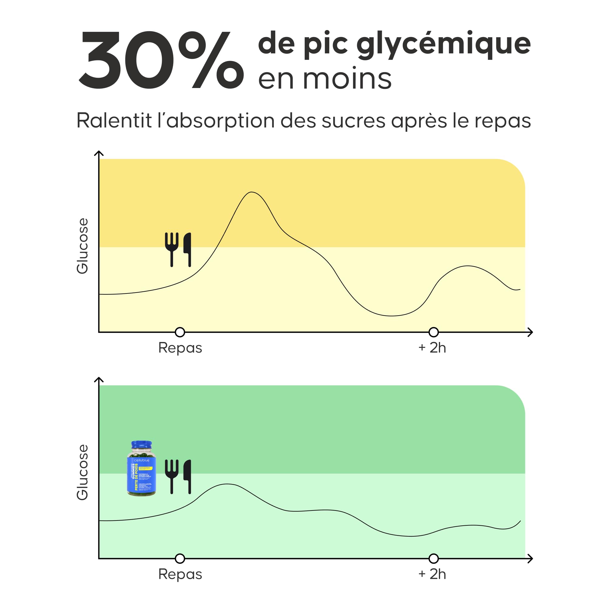 Gummies Vinaigre de Cidre Cellublue - Coupe-Faim Naturel, Digestion & Perte de Poids - Ralentit l’absorption des Sucres après le Repas - Prise Facile & Bon Goût – Avec Chrome & Vitamine C
