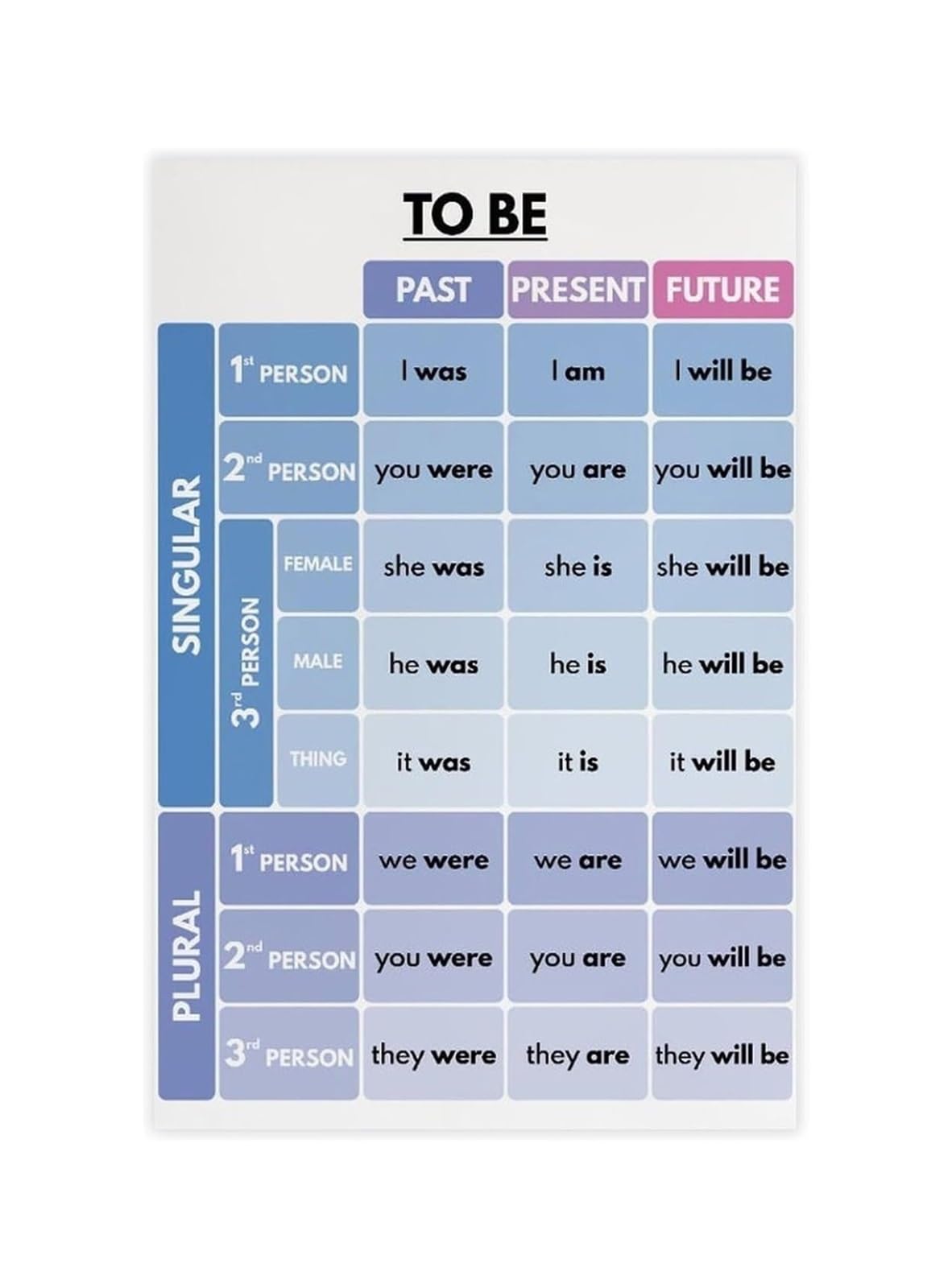 XHAJCSJWGD Language Learning Metal Sign Verb Tenses Summary Tin Wall Decor For School Library Study Carrel Reading Nook 8 X 12 inch