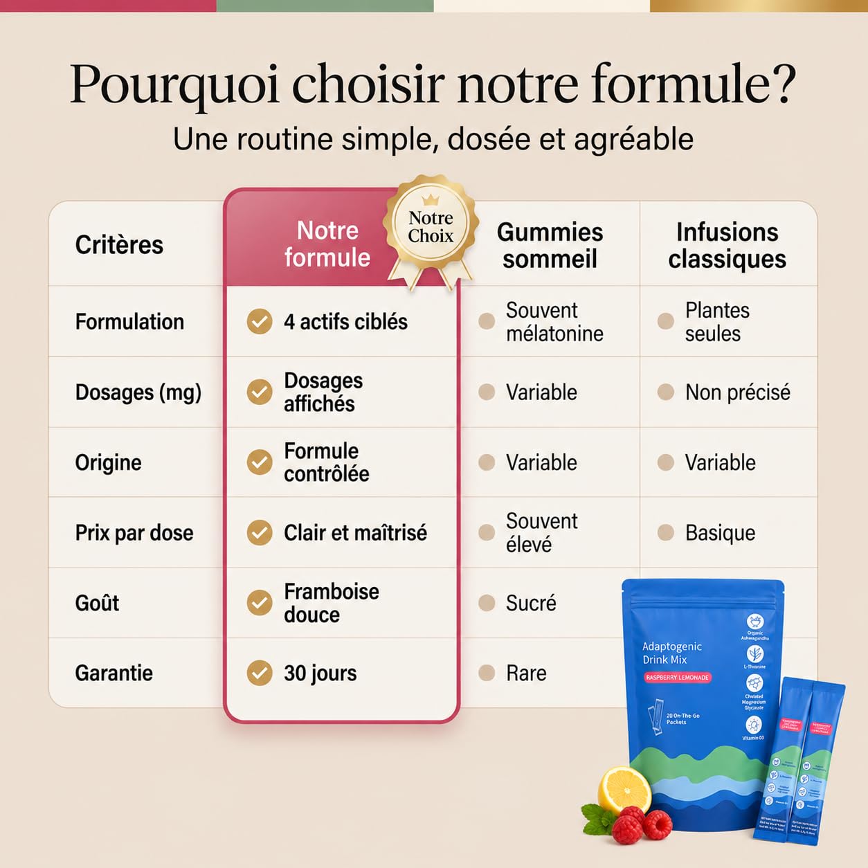 SuperCalm Cortisol Anti Stress | Formule Ashwagandha, L-Theanine + Magnésium Glycinate & Vitamine D3 | Apaise le stress quotidien | 0 Sucre Goût Framboise 100% naturel | Routine simple et agréable