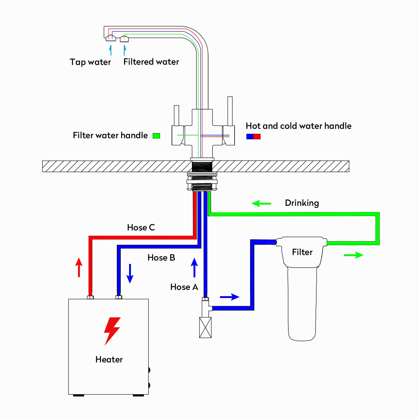 CREA Niederdruck Armatur Küche, 3 Wege Wasserhahn Küche, 360° Drehbar Küchenarmatur, 3 in 1 Mischbatterie für Wasserfilter, Trinkwasserhahn mit 2 Hebel, Drei Wege aus Edelstahl,Gebürstete Oberfläche