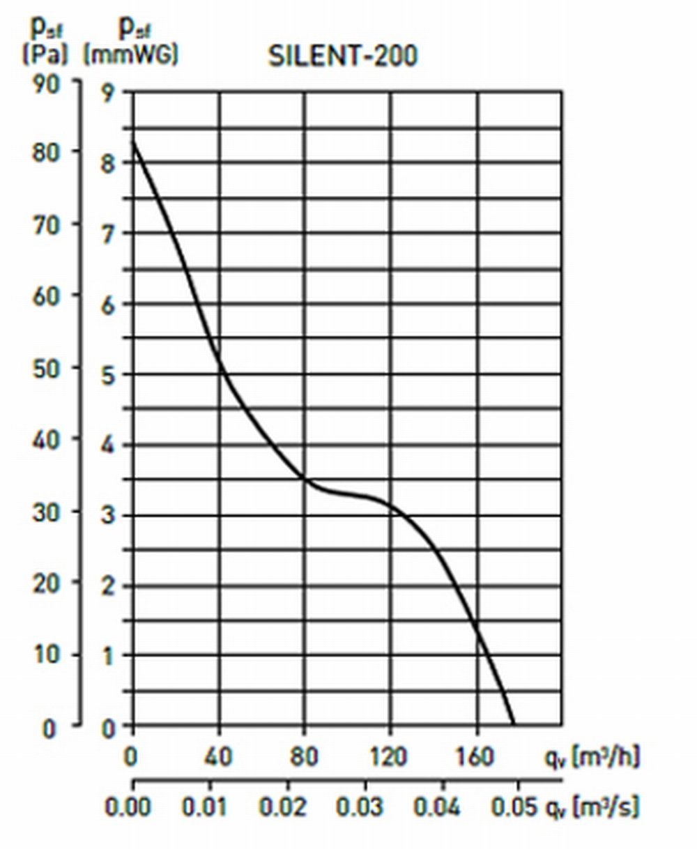 S&P SILENT-200 CZ - Extractor