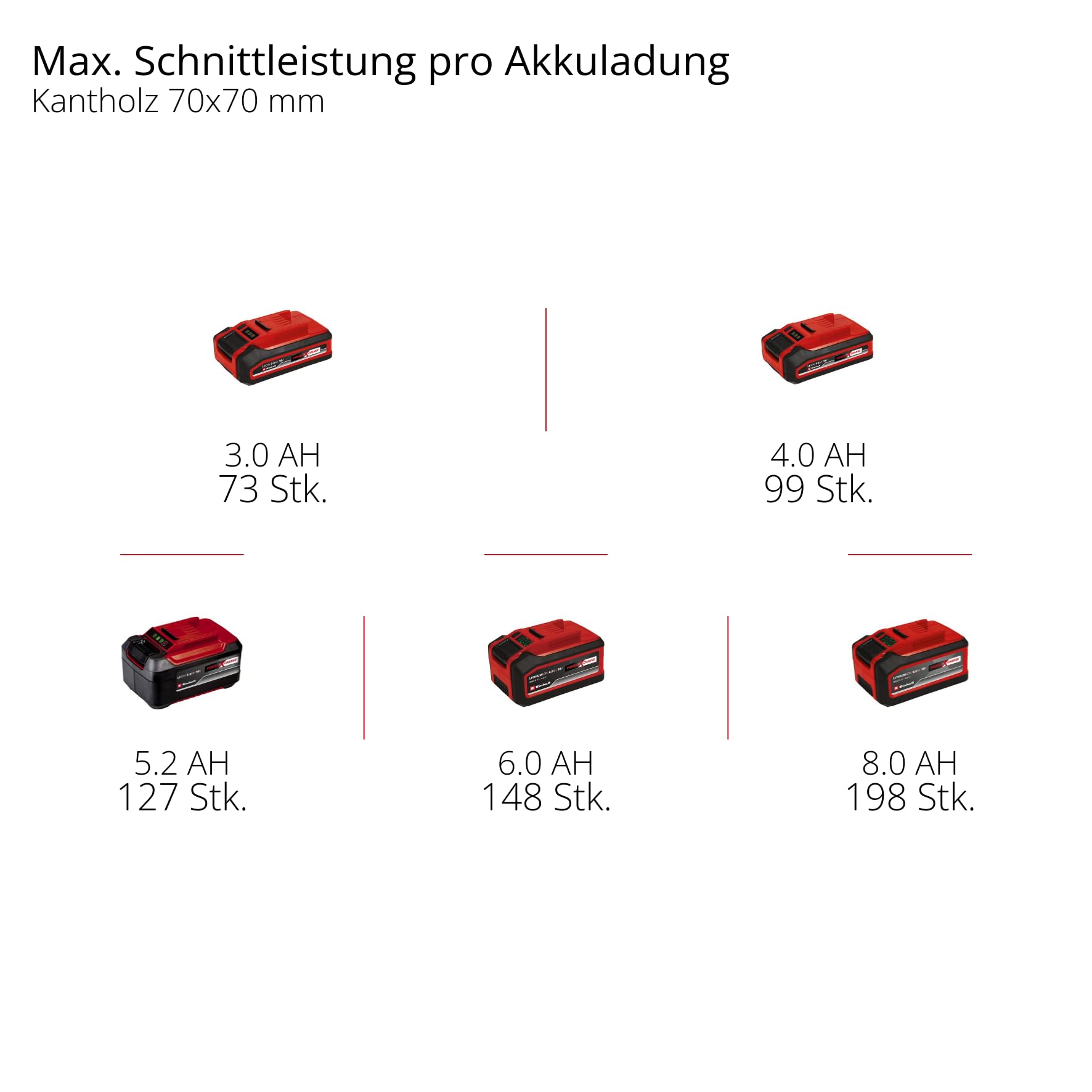 Einhell Professional Akku-Hochentaster GP-LC 18/20 Li T BL-Solo Power X-Change (18 V, 18 cm Schnittlänge, Brushless, 7 m/s Kettengeschwindigkeit, autom. Kettenschmierung, ohne Akku)