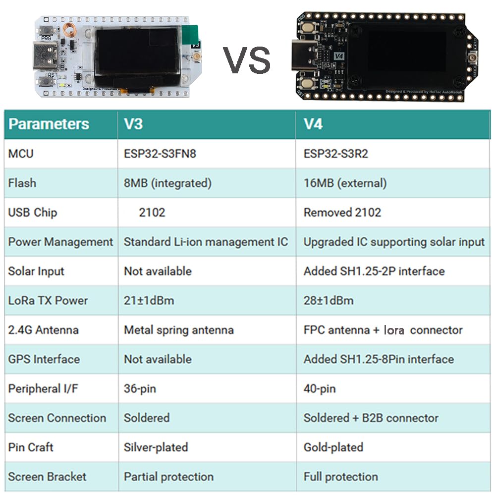 DIYmalls Placa de desarrollo ESP32 LoRa 32 V4 de 868 MHz + antena LoRa de 868 MHz para Meshtastic IOT LoraWan Gateway compatible con Heltec LoRa32 V3 Dev Board (2 unidades)