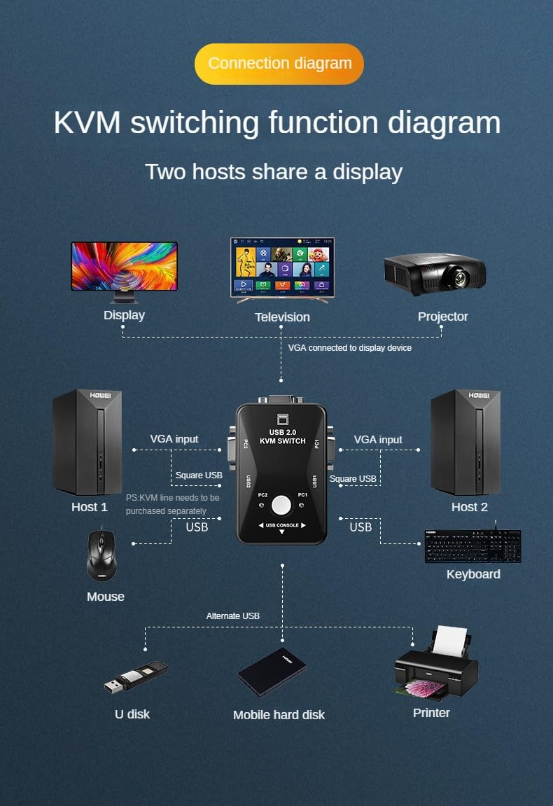 USB 2.0 KVM Switch, 2-Port VGA Display Sharing Device, 1080P HD Support,Two Computer Hosts Share one Monitor, Keyboard and Printer. Audio System