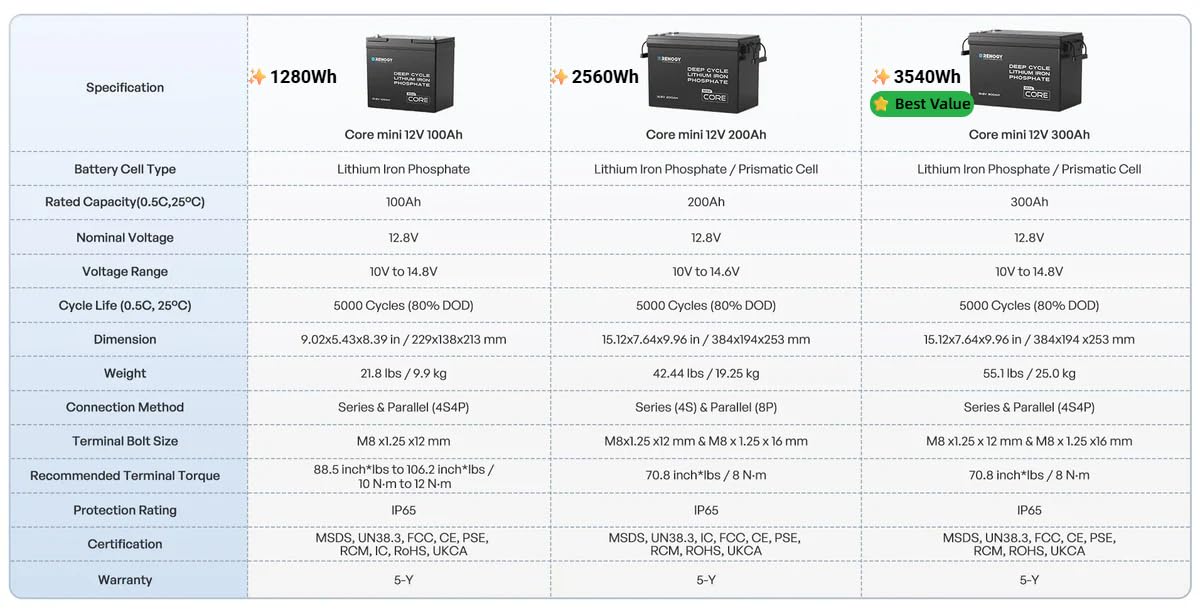 Renogy 12 V 300 Ah Core Mini LiFePO4 batteria al litio fosfato di ferro, migliorata 200 A, BMS 5000 cicli, funzione di protezione dal freddo, batteria al litio per camper, impianto solare, roulotte