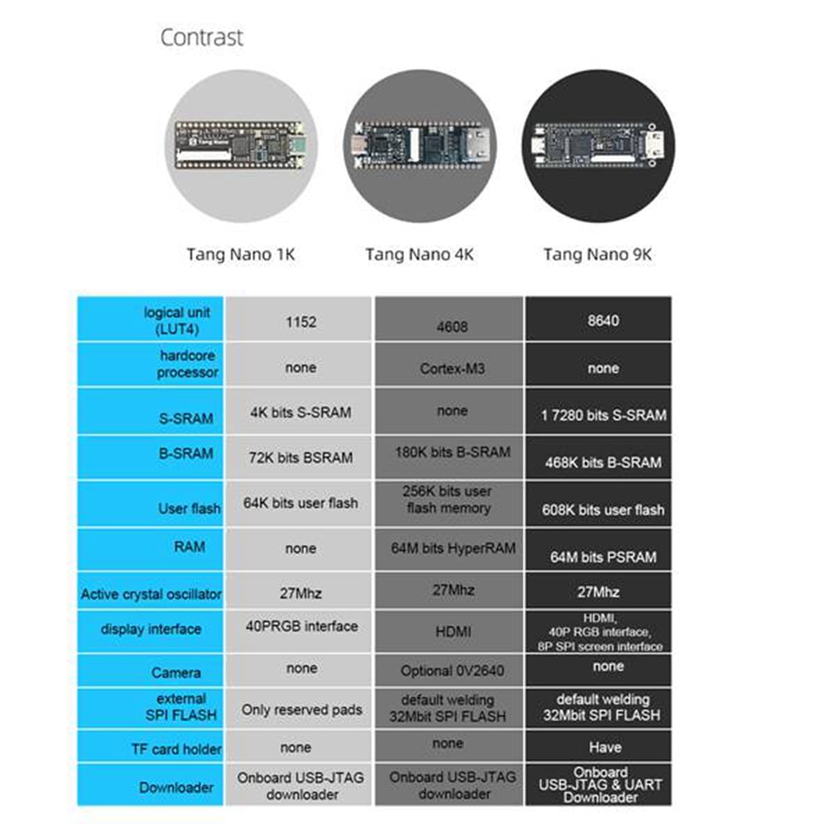 Für Tang Nano 9K FPGA Gaoyun GW1NR-9 RISC-V RV -kompatible Entwicklungsplatine + 2,54 mm SPI-Bildschirm + 2,54 mm Stiftleiste