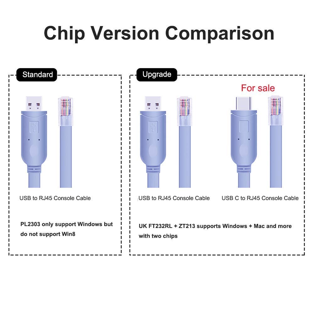 Buy Usb C Console Cable, Usb to Usb C,Usb Type C To Rj45 Cisco Console