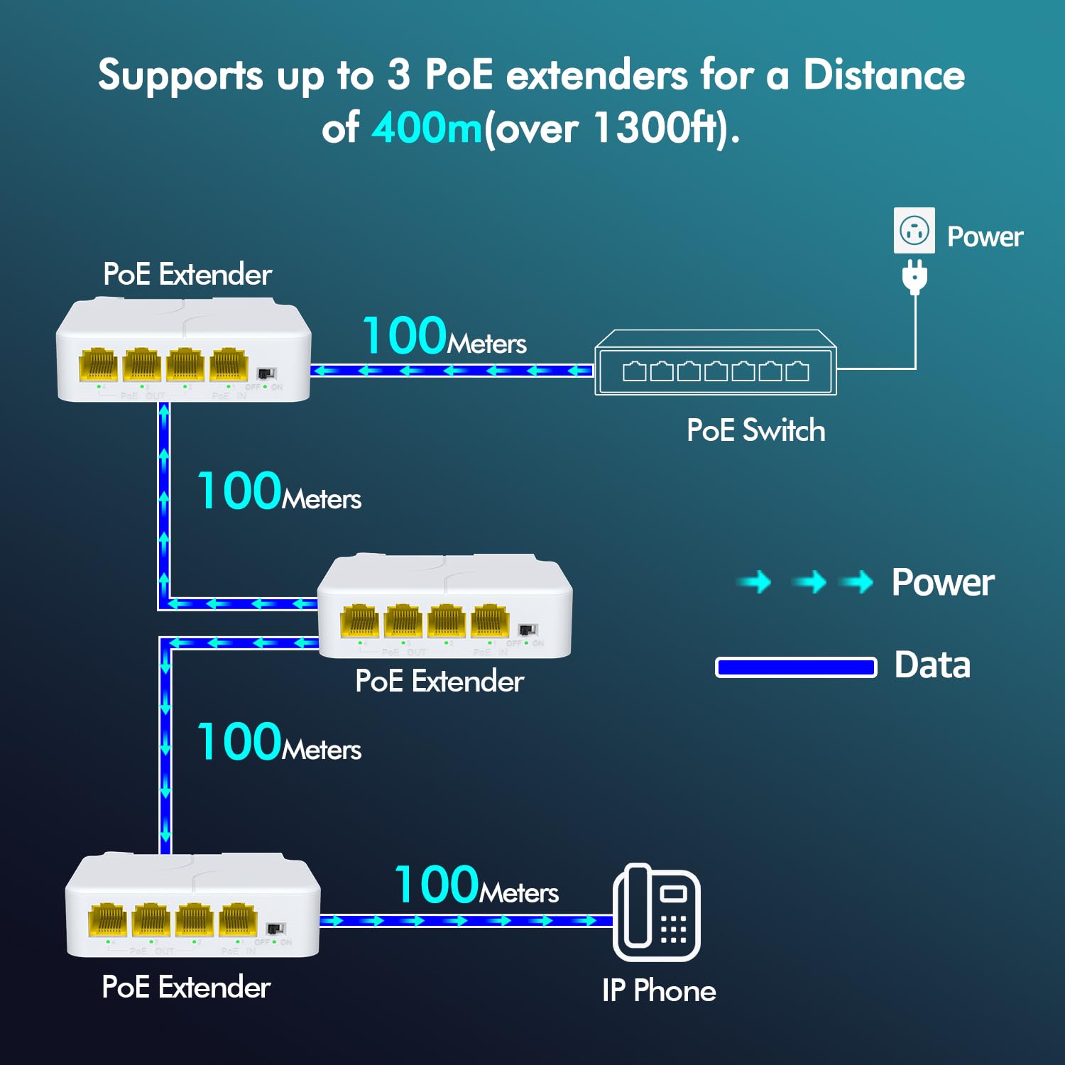 YuLinca 5-poorts Gigabit PoE Extender met 1 in 4 Out, IEEE 802.3 af/at/bt 90W Repeater, 10/100/1000Mbps, Muur en DIN Rail Mount Passthrough Switch