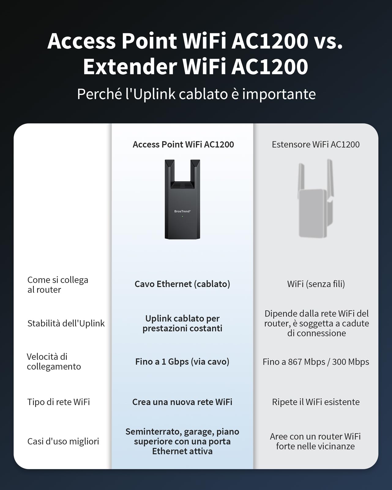 BrosTrend AC1200 Access Point WiFi Ethernet con Porta Gigabit, Dual Band Access Point Wireless 5G 867Mbps + 2.4G 300Mbps, Spina a Muro WAP per PC, Smartphone, TV, GameConsole ecc. Installazione Facile