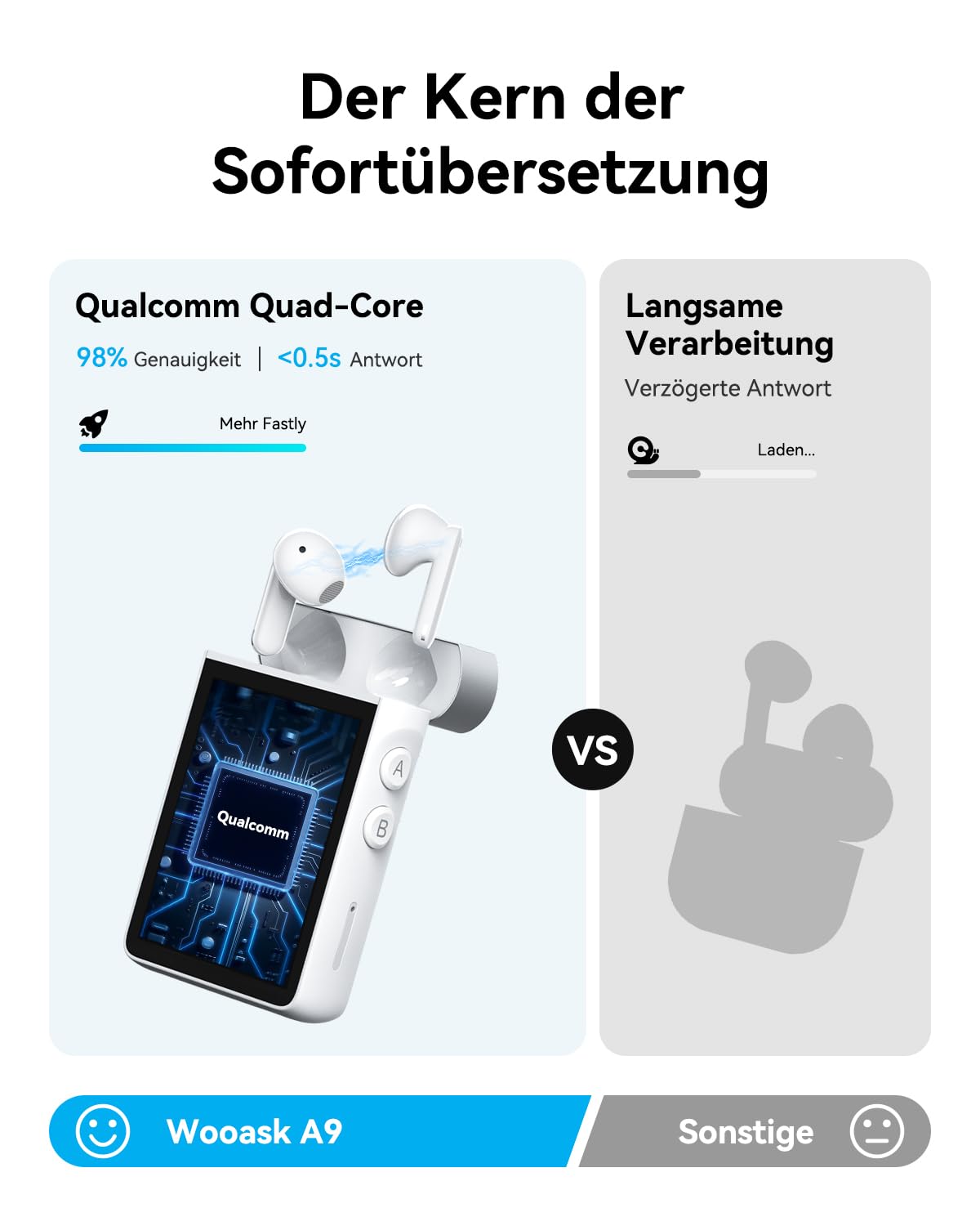 Wooask A9 KI-Übersetzer & Übersetzer-Kopfhörer, Eigenständiges Sprachübersetzungsgerät mit KI-Assistent, Echtzeit-, Foto- & Offline-Übersetzung für 144 Sprachen, Optional 4G mit WLAN-Hotspot (Weiß)